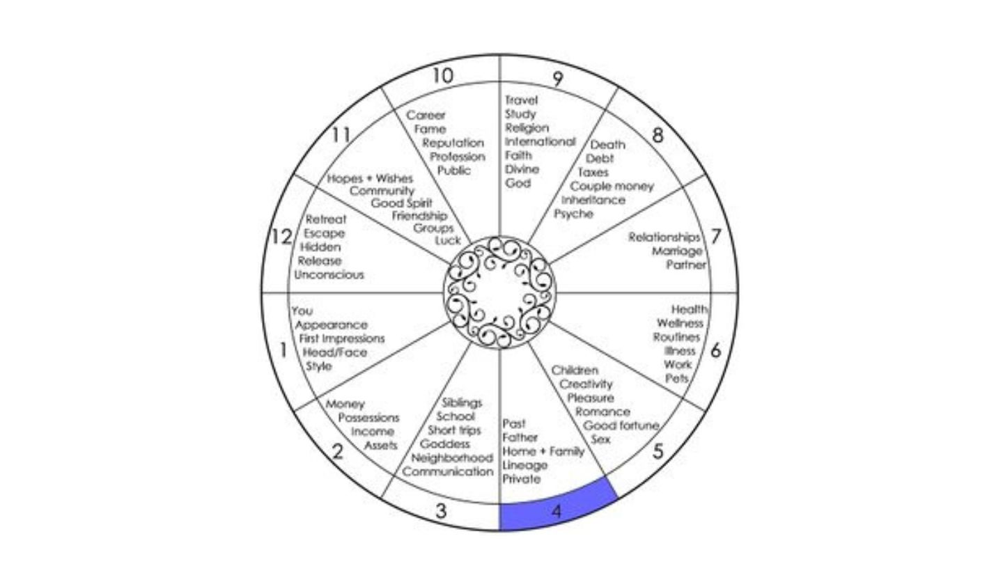 Fourth House in Astrology