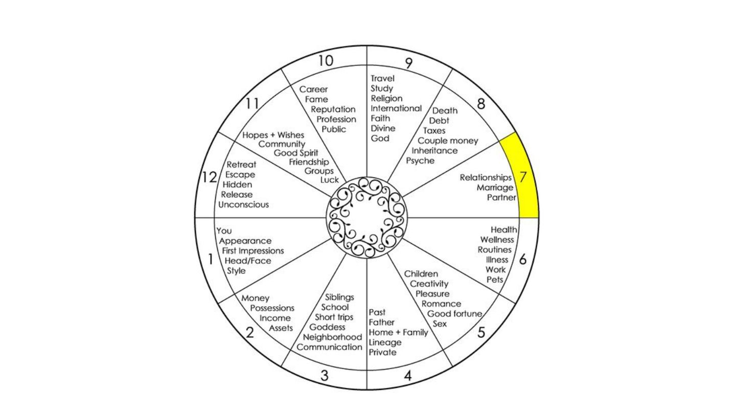 Seventh House in Astrology